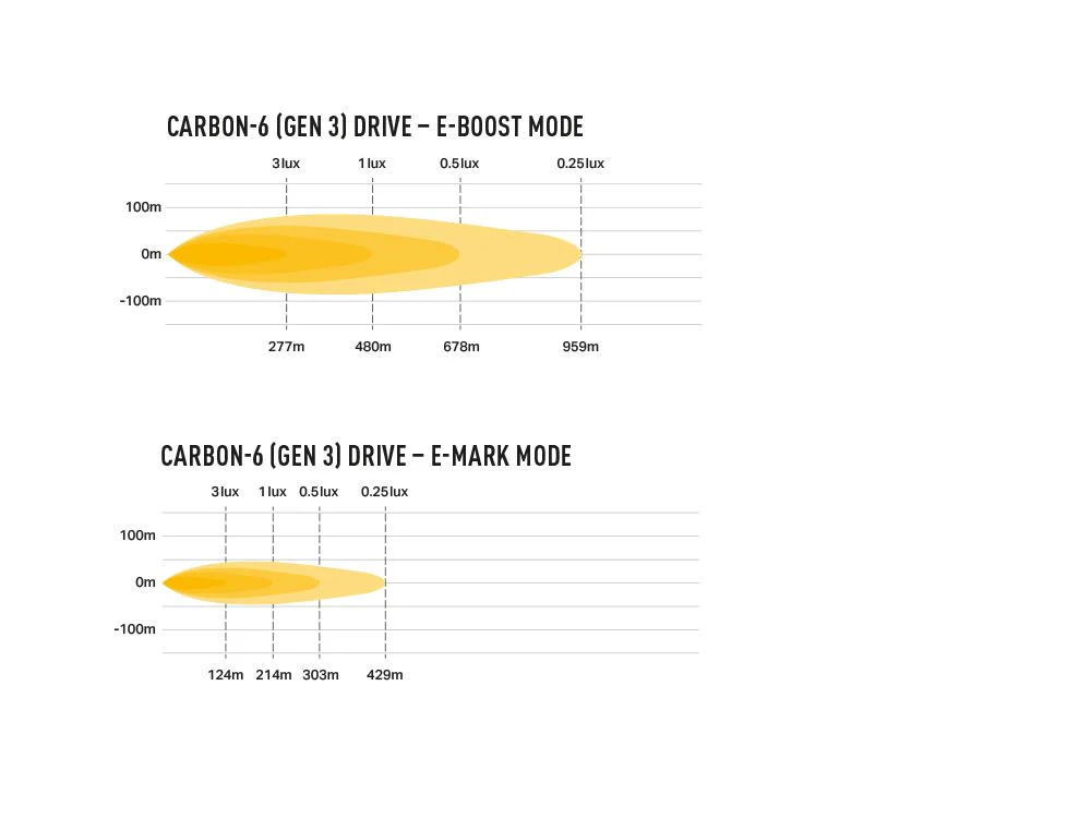 LAZER LAMPS Carbon-6 DRIVE Gén.3 — Phare LED Compact 9360 lm - Image 4