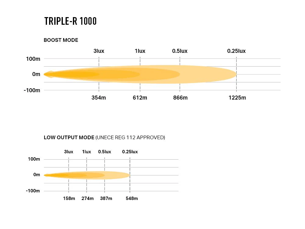 LAZER LAMPS Triple-R 1000 Balise — Phare Rond LED 9240 lm - Image 4