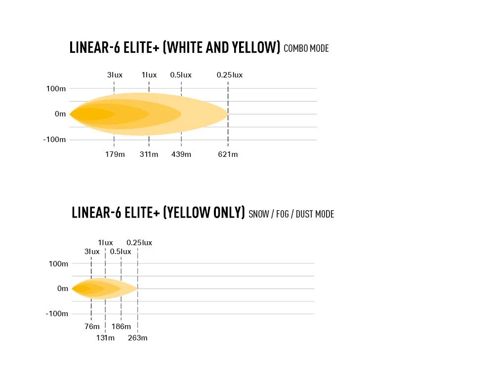 LAZER LAMPS Linear-6 Elite+ — Barre LED 7100 lm - Image 5